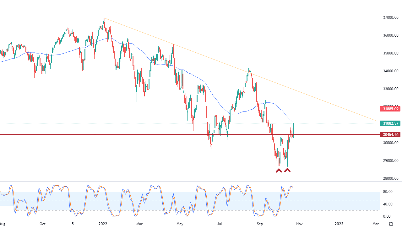 الرسم البياني اليومي لمؤشر الداو جونز الرسم البياني اليومي لمؤشر الداو جونز